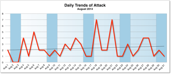 Daily Trends of Attacks August 2014