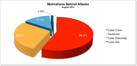 Motivations Behind Attacks 2014
