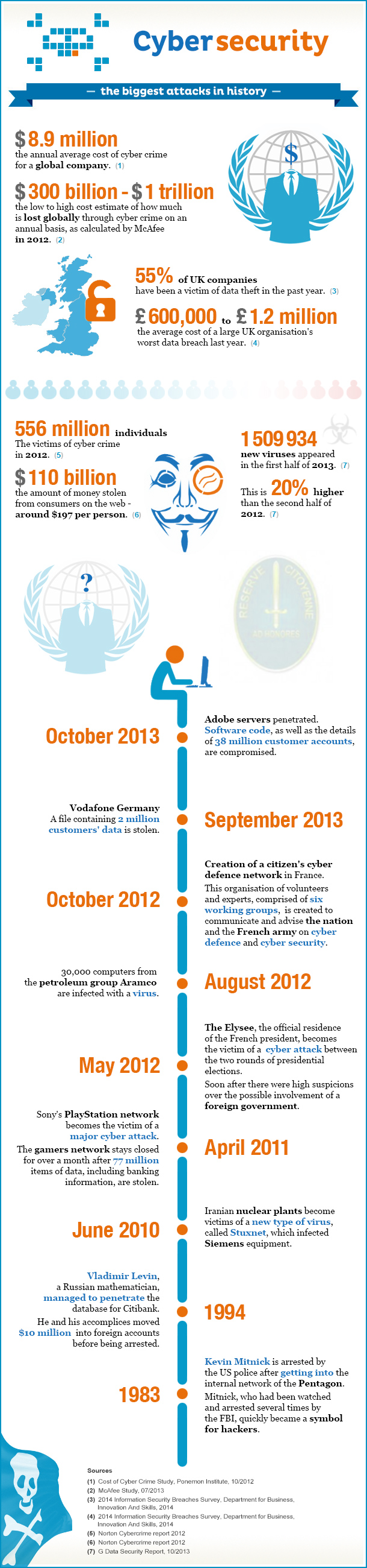 Biggest Cybercrime Security Attacks in History