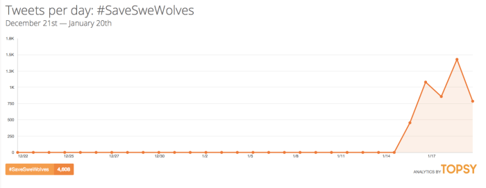 #SaveSweWolves Twitter Analytics from Topsy.com
