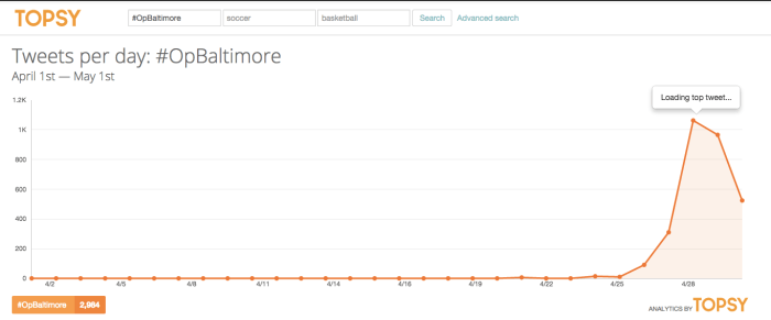 Topsy Analytics for #OpBaltimore Screen Shot 2015-05-01 at 5.41.07 PM