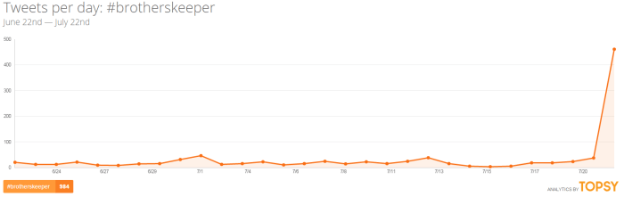BrothersKeeper stats via Topsy